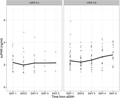 Plasma Soluble Urokinase-Type Plasminogen Activator Receptor Is Not Associated with Neurological Outcome in Patients with Aneurysmal Subarachnoid Hemorrhage